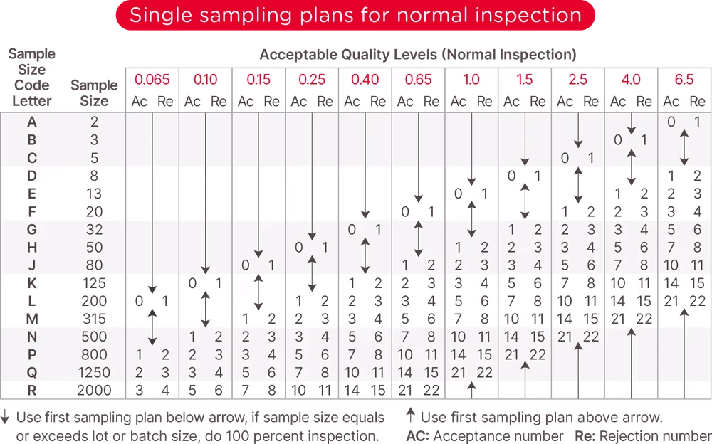 Qu’est-ce que le Standard AQL ?

L’Acceptable Quality Limit (AQL) est un standard international de contrôle de qualité qui définit le pourcentage maximum de produits défectueux qu’un lot peut contenir pour être considéré comme acceptable. En d’autres termes, il s'agit d'une limite d'acceptabilité pour les défauts dans une production, qui aide les entreprises à déterminer si un lot doit être accepté ou refusé en fonction de ses critères de qualité. Ce standard est particulièrement important dans le sourcing en Chine, où les entreprises importatrices veulent s'assurer de la qualité des produits avant de les expédier vers leurs marchés.

Le standard AQL repose sur un système d’échantillonnage statistique, ce qui signifie que, pour chaque lot de produits, un échantillon est prélevé et inspecté. Si le nombre de produits défectueux dans cet échantillon est inférieur ou égal au niveau AQL défini, alors le lot est jugé conforme. Ce système permet de réduire les coûts de contrôle tout en maintenant un niveau de qualité acceptable.

Les Catégories de Défauts dans le Standard AQL

Pour bien comprendre l’AQL, il est essentiel de distinguer les différents types de défauts que l’on peut retrouver dans une production. Le standard AQL les classe en trois grandes catégories, chacune ayant un impact différent sur la décision d’acceptation ou de rejet du lot inspecté.

Les trois types de défauts sont :

Défauts critiques : Ce sont des défauts graves qui rendent le produit dangereux ou inutilisable. Un seul défaut critique dans un échantillon peut justifier le rejet du lot entier.
Défauts majeurs : Ces défauts réduisent la fonctionnalité ou l'apparence du produit, rendant l’article moins acceptable pour le client. Ils sont moins graves que les défauts critiques, mais une accumulation de défauts majeurs peut entraîner le rejet d’un lot.
Défauts mineurs : Ces défauts n’affectent ni la fonctionnalité ni la sécurité du produit, mais touchent à des aspects esthétiques ou de finition. Bien qu'ils soient tolérables, un certain nombre de défauts mineurs peut également influer sur l’acceptation finale du lot.
Comment Déterminer et Utiliser le Niveau AQL

La mise en place d’un niveau AQL efficace nécessite d’établir un équilibre entre qualité et coûts de production. Pour cela, les entreprises doivent définir des niveaux AQL spécifiques en fonction de leurs standards internes et des attentes de leurs clients. En règle générale, un niveau AQL est défini pour chaque type de défaut en fonction des tolérances de l’entreprise.

Le processus d’évaluation se déroule généralement comme suit :

Établir les niveaux AQL pour chaque type de défaut, en fonction de la sensibilité du produit et du marché.
Prélever un échantillon représentatif de la production, dont la taille dépendra de la taille totale du lot et du niveau de risque acceptable.
Comparer les résultats de l’inspection avec les niveaux AQL définis et prendre la décision d’accepter ou de rejeter le lot en conséquence.

Par exemple, un produit destiné au secteur médical pourrait exiger un AQL très strict, avec un niveau de défaut critique de zéro. En revanche, un produit de consommation courante peut tolérer un nombre limité de défauts mineurs sans compromettre la satisfaction du client.

Avantages de l’Utilisation du Standard AQL pour le Sourcing en Chine

Pour les entreprises qui s’approvisionnent en Chine, le recours à l’AQL présente de nombreux avantages. Ce standard permet de réduire les coûts liés aux inspections tout en s’assurant que les produits répondent aux critères de qualité définis. L’utilisation de l’AQL facilite également la communication entre les importateurs et les fournisseurs, car elle fournit un cadre de contrôle qualité précis et mesurable.

Voici quelques avantages concrets de l’AQL pour les importateurs :

Réduction des risques de non-conformité et des coûts liés aux produits défectueux.
Amélioration de la transparence et de la communication avec les fournisseurs.
Optimisation des ressources, en permettant aux équipes de se concentrer sur les produits présentant un réel risque de non-conformité.
Limites et Défis du Standard AQL dans la Gestion de la Qualité

Bien que l’AQL soit un standard largement adopté, il n'est pas sans limites. L'une des critiques les plus fréquentes est qu'il repose sur une inspection par échantillonnage, ce qui signifie que certains défauts peuvent ne pas être détectés si l’échantillon sélectionné est insuffisant. De plus, les différences de perception de la qualité entre les importateurs et les fournisseurs en Chine peuvent créer des désaccords quant au niveau de tolérance des défauts.

Les principaux défis de l'AQL sont :

La difficulté d'assurer une inspection uniforme, surtout lorsque les lots sont volumineux ou que la production implique plusieurs sous-traitants.
La dépendance à un échantillonnage représentatif, qui n’est pas toujours fiable pour des produits très divers ou personnalisés.
Les désaccords potentiels avec les fournisseurs, qui peuvent avoir des standards de qualité différents ou des contraintes de production spécifiques.

Pour pallier ces limites, certaines entreprises choisissent de combiner l’AQL avec des inspections plus complètes pour les produits présentant un risque élevé de non-conformité, afin de garantir une qualité optimale.

En somme, le standard AQL est un outil essentiel pour assurer une qualité constante dans le sourcing en Chine. Bien qu’il présente certaines limites, il permet aux entreprises de gérer efficacement les risques liés aux défauts de production et de garantir la satisfaction de leurs clients.